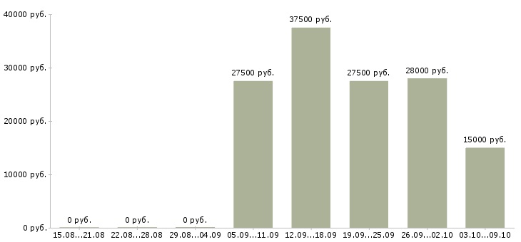 Вакансии менеджер продаж мебели Ростов-на-дону - Медиана зарплат менеджер продаж мебели Ростов-на-дону за 2 месяца
