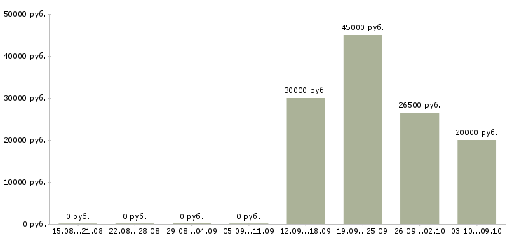 Вакансии менеджер разработки в Оренбурге - Медиана зарплат менеджер разработки в Оренбурге за 2 месяца