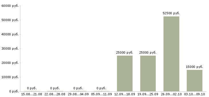 Вакансии менеджер региональных продаж в Волгограде - Медиана зарплат менеджер региональных продаж в Волгограде за 2 месяца