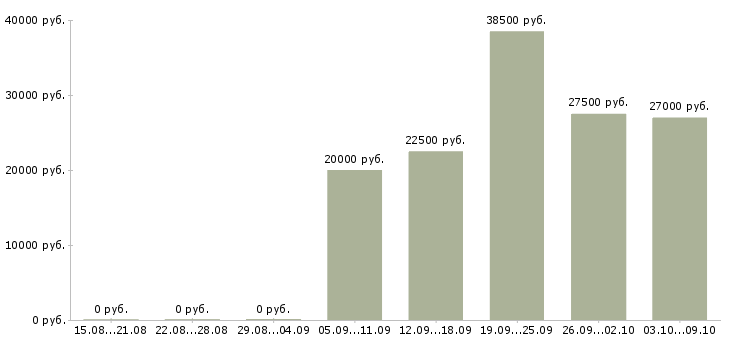 Вакансии менеджер сопровождения в Мурманске - Медиана зарплат менеджер сопровождения в Мурманске за 2 месяца