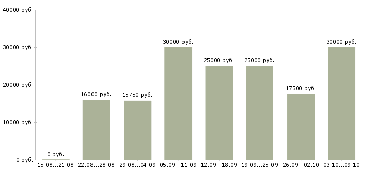 Вакансии менеджер удаленной работы Кабардино-балкария - Медиана зарплат менеджер удаленной работы Кабардино-балкария за 2 месяца
