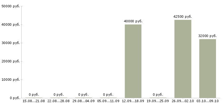 Вакансии монтажник оборудования Башкортостан - Медиана зарплат монтажник оборудования Башкортостан за 2 месяца