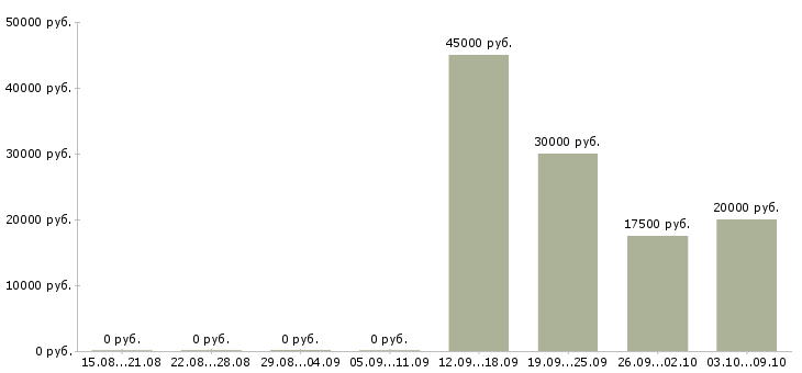 Вакансии монтессори педагог в Москве - Медиана зарплат монтессори педагог в Москве за 2 месяца