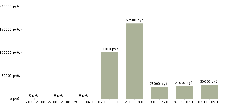 Вакансии на не полный день в Абакане - Медиана зарплат на не полный день в Абакане за 2 месяца