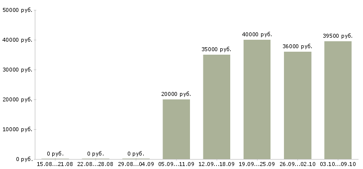Вакансии наладчик линии в Москве - Медиана зарплат наладчик линии в Москве за 2 месяца