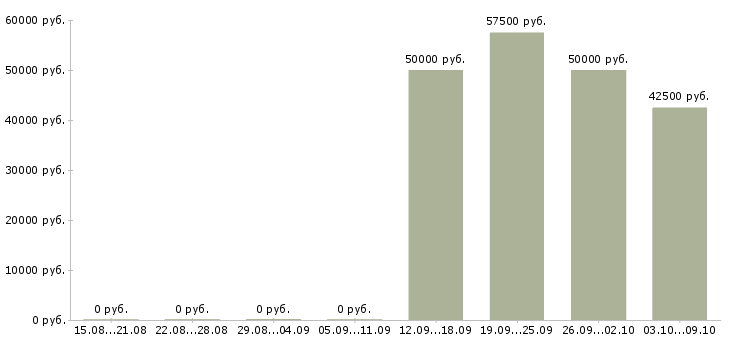 Вакансии начальник отдела контроля в Владивостоке - Медиана зарплат начальник отдела контроля в Владивостоке за 2 месяца