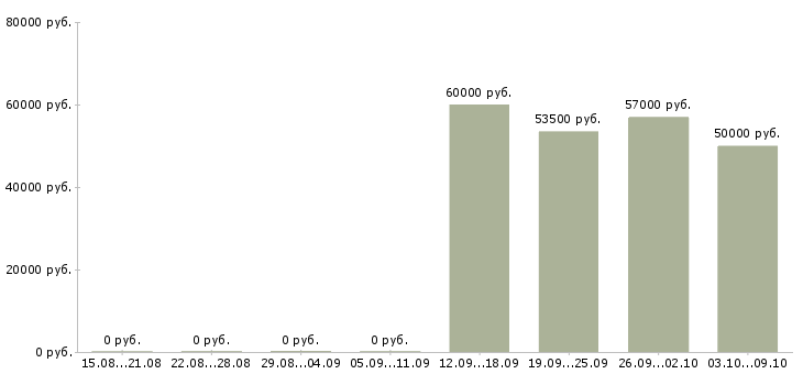 Вакансии начальник отдела по развитию в Краснодаре - Медиана зарплат начальник отдела по развитию в Краснодаре за 2 месяца