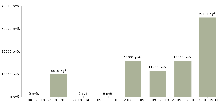 Вакансии оператор за компьютер в Архангельске - Медиана зарплат оператор за компьютер в Архангельске за 2 месяца