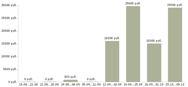 Вакансии охранник лицензированный в Красноярске - Медиана зарплат охранник лицензированный в Красноярске за 2 месяца