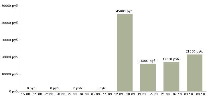 Вакансии охранники без опыта работы в Белгороде - Медиана зарплат охранники без опыта работы в Белгороде за 2 месяца