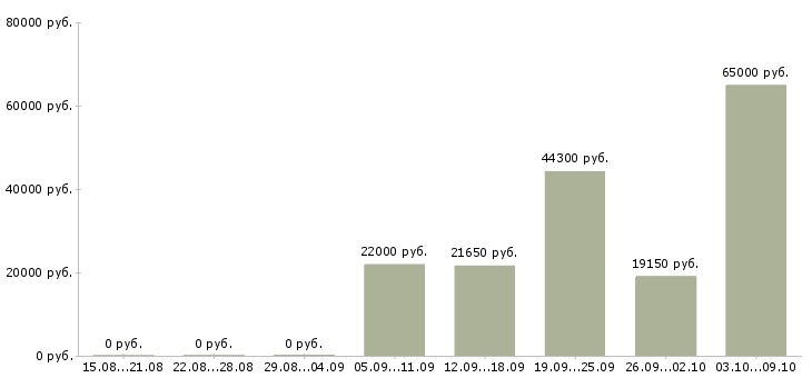 Вакансии повар на производство в Волгограде - Медиана зарплат повар на производство в Волгограде за 2 месяца