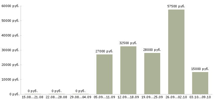Вакансии представитель в регион в Волгограде - Медиана зарплат представитель в регион в Волгограде за 2 месяца
