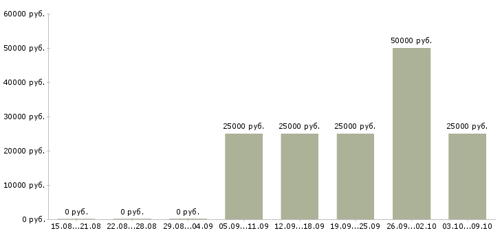 Вакансии продавец в магазин обуви в Екатеринбурге - Медиана зарплат продавец в магазин обуви в Екатеринбурге за 2 месяца