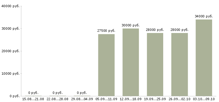 Вакансии продавец консультант мебели в Екатеринбурге - Медиана зарплат продавец консультант мебели в Екатеринбурге за 2 месяца