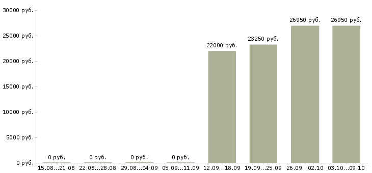 Вакансии продавец подработка в Химках - Медиана зарплат продавец подработка в Химках за 2 месяца