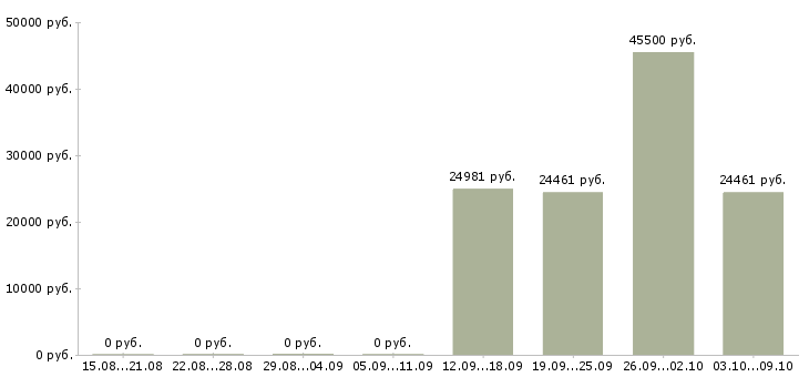 Вакансии работник офиса в Перми - Медиана зарплат работник офиса в Перми за 2 месяца