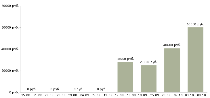 Вакансии рабочие без опыта Йошкар-ола - Медиана зарплат рабочие без опыта Йошкар-ола за 2 месяца