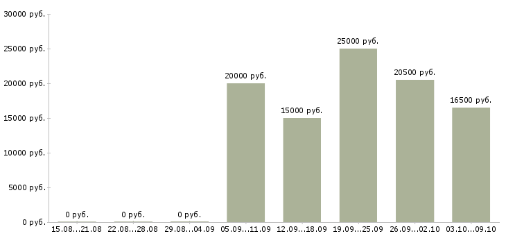 Вакансии размещение рекламы в интернет в Перми - Медиана зарплат размещение рекламы в интернет в Перми за 2 месяца