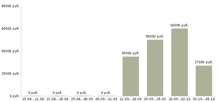 Вакансии разнорабочий проживание в Саранске - Медиана зарплат разнорабочий проживание в Саранске за 2 месяца