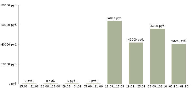 Вакансии разнорабочий с проживанием в Пензе - Медиана зарплат разнорабочий с проживанием в Пензе за 2 месяца