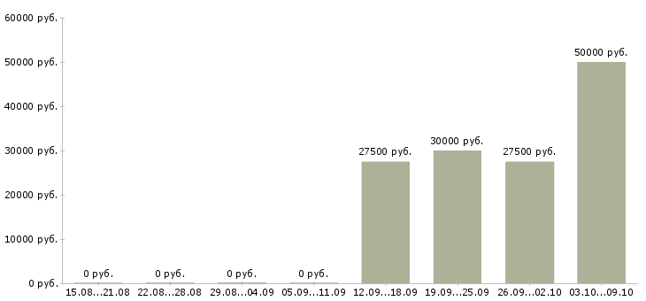 Вакансии региональный менеджер продаж в Волгограде - Медиана зарплат региональный менеджер продаж в Волгограде за 2 месяца