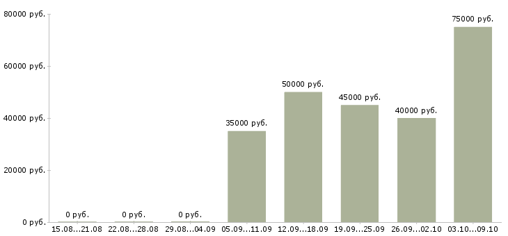 Вакансии руководитель в отдел развития в Туле - Медиана зарплат руководитель в отдел развития в Туле за 2 месяца