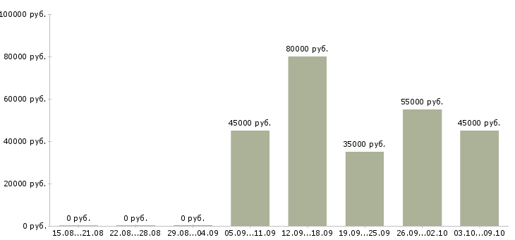 Вакансии руководитель магазина в Тюмени - Медиана зарплат руководитель магазина в Тюмени за 2 месяца