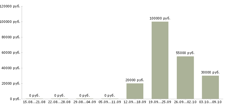 Вакансии системный менеджер в Казани - Медиана зарплат системный менеджер в Казани за 2 месяца