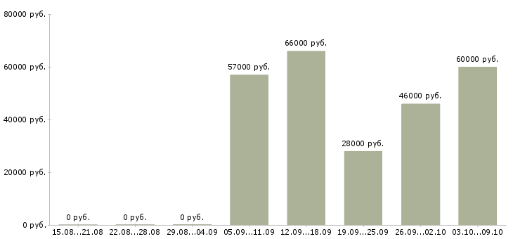 Вакансии слесарь вахтой в Владимире - Медиана зарплат слесарь вахтой в Владимире за 2 месяца