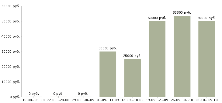 Вакансии сотрудник для работы на дому в Ногинске - Медиана зарплат сотрудник для работы на дому в Ногинске за 2 месяца