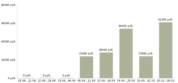Вакансии сотрудник кассы в Вологде - Медиана зарплат сотрудник кассы в Вологде за 2 месяца