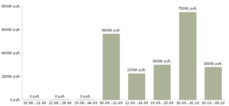 Вакансии сотрудник отдела продаж в Тамбове - Медиана зарплат сотрудник отдела продаж в Тамбове за 2 месяца