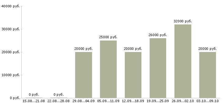 Вакансии сотрудник по заявкам в Кирове - Медиана зарплат сотрудник по заявкам в Кирове за 2 месяца
