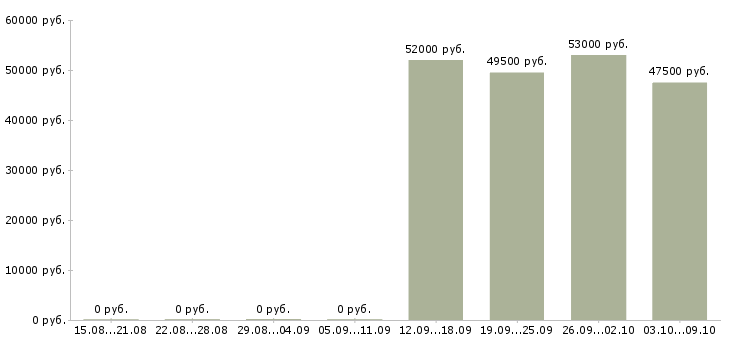 Вакансии сотрудник производства в Сыктывкаре - Медиана зарплат сотрудник производства в Сыктывкаре за 2 месяца