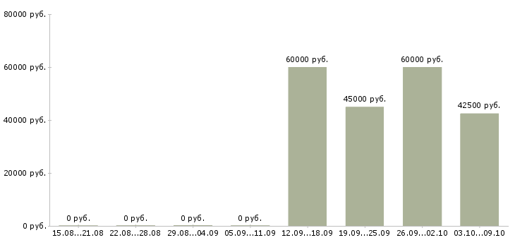 Вакансии сотрудники в автосалон Татарстан - Медиана зарплат сотрудники в автосалон Татарстан за 2 месяца