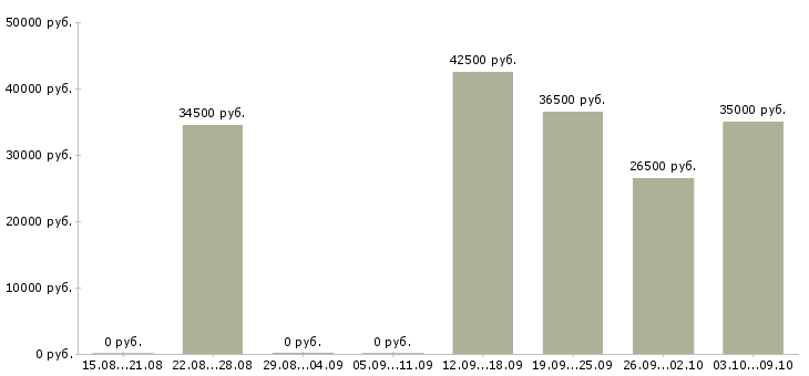 Вакансии специалист обслуживания и продаж в Тюмени - Медиана зарплат специалист обслуживания и продаж в Тюмени за 2 месяца