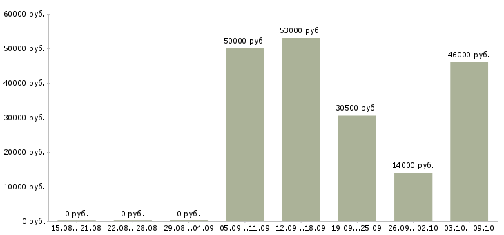 Вакансии специалист по оплатам в Новокузнецке - Медиана зарплат специалист по оплатам в Новокузнецке за 2 месяца