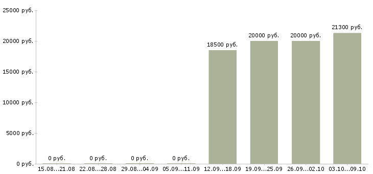 Вакансии специалист по работе с банками Чувашия - Медиана зарплат специалист по работе с банками Чувашия за 2 месяца