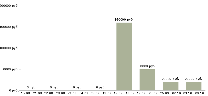 Вакансии специалист по работе с задолженностью в Ульяновске - Медиана зарплат специалист по работе с задолженностью в Ульяновске за 2 месяца