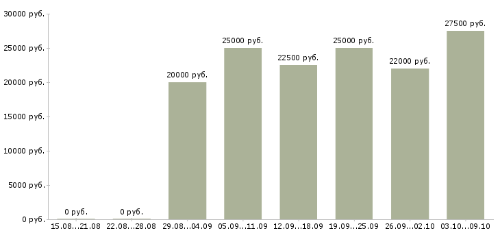 Вакансии специалист по сервису в Рязани - Медиана зарплат специалист по сервису в Рязани за 2 месяца