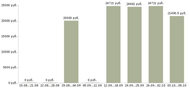Вакансии специалист по сопровождению в Ижевске - Медиана зарплат специалист по сопровождению в Ижевске за 2 месяца