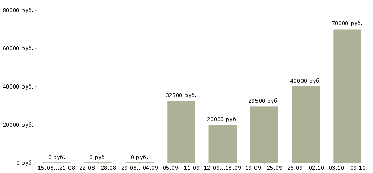 Вакансии специалист технической поддержки в Самаре - Медиана зарплат специалист технической поддержки в Самаре за 2 месяца