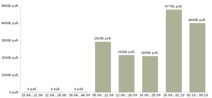 Вакансии товаровед магазина в Перми - Медиана зарплат товаровед магазина в Перми за 2 месяца