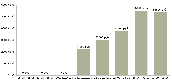 Вакансии торговый представитель с автомобилем в Калуге - Медиана зарплат торговый представитель с автомобилем в Калуге за 2 месяца