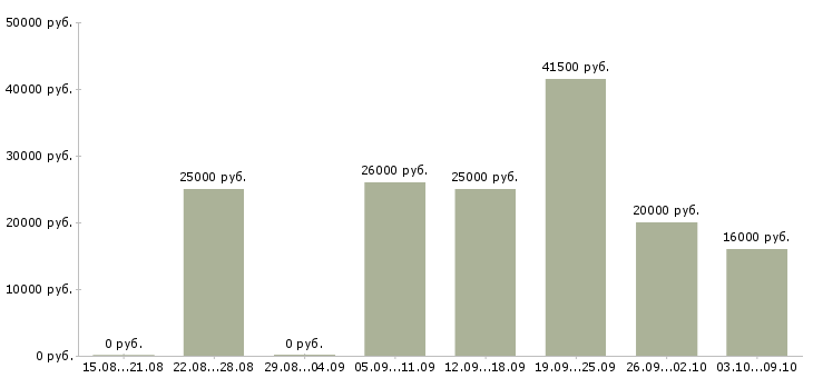 Вакансии требуется продавец консультант в Белгороде - Медиана зарплат требуется продавец консультант в Белгороде за 2 месяца
