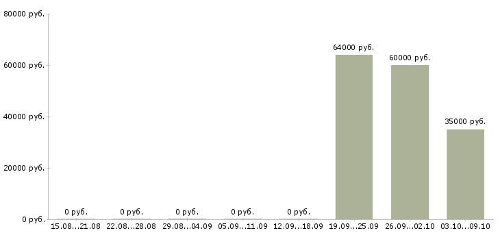Вакансии требуется семейная пара в Саратове - Медиана зарплат требуется семейная пара в Саратове за 2 месяца