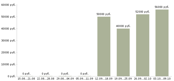 Вакансии упаковщик на производство в Оренбурге - Медиана зарплат упаковщик на производство в Оренбурге за 2 месяца