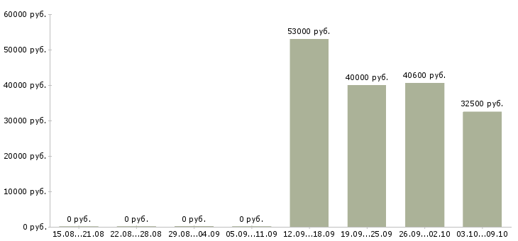 Вакансии упаковщик производства в Оренбурге - Медиана зарплат упаковщик производства в Оренбурге за 2 месяца