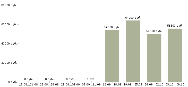 Вакансии упаковщики на вахту в Дзержинске - Медиана зарплат упаковщики на вахту в Дзержинске за 2 месяца