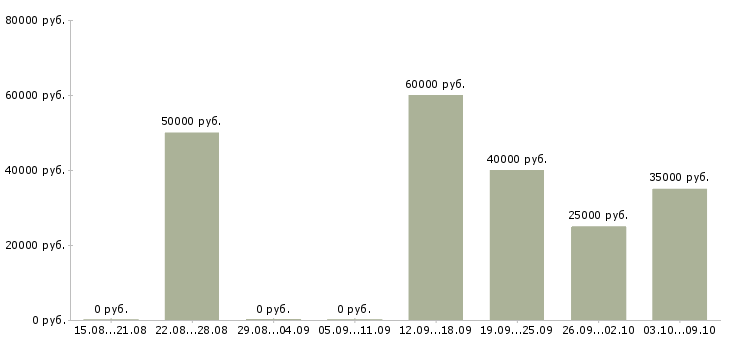 Вакансии управляющий сетью в Воронеже - Медиана зарплат управляющий сетью в Воронеже за 2 месяца